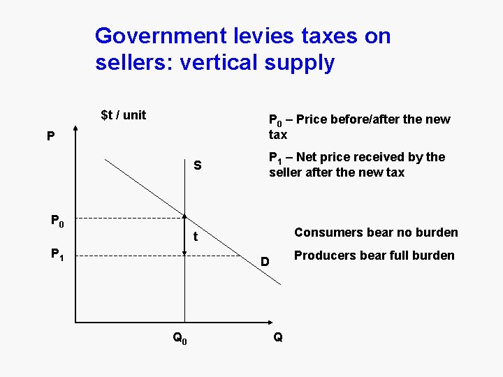 Government levies taxes on sellers: vertical supply $t / unit P 0 – Price