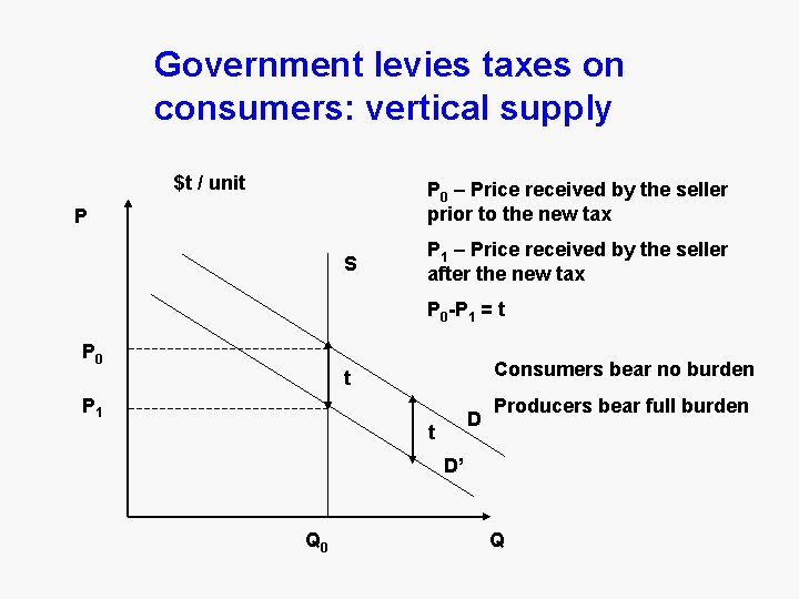 Government levies taxes on consumers: vertical supply $t / unit P 0 – Price