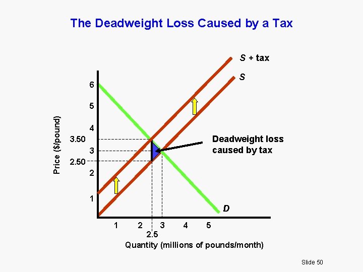 The Deadweight Loss Caused by a Tax S + tax S 6 Price ($/pound)
