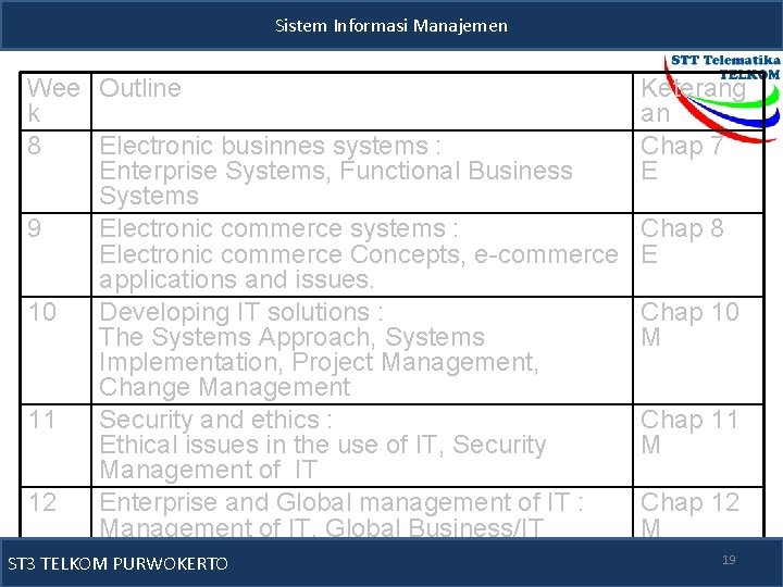 Sistem Informasi Manajemen Wee Outline k 8 Electronic businnes systems : Enterprise Systems, Functional