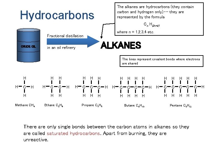 The alkanes are hydrocarbons (they contain carbon and hydrogen only). … they are represented