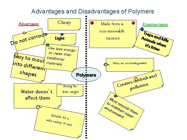 Advantages and Disadvantages of Polymers Cheap Advantages e d o r r o ot