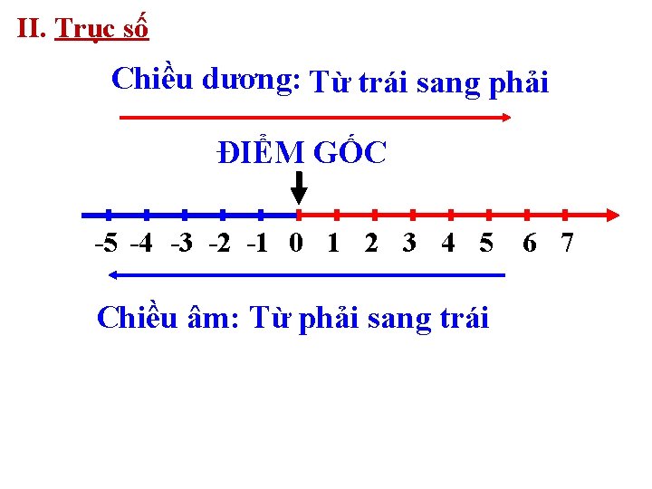 II. Trục số Chiều dương: Từ trái sang phải ĐIỂM GỐC -5 -4 -3 II. Trục số Chiều dương: Từ trái sang phải ĐIỂM GỐC -5 -4 -3