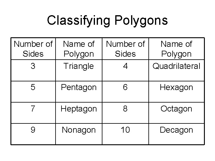 Classifying Polygons Number of Sides 3 Name of Polygon Triangle Number of Name of