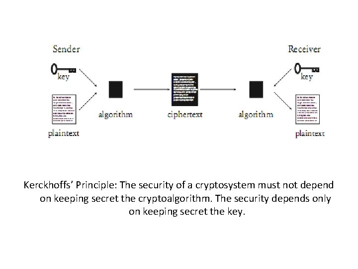Kerckhoffs’ Principle: The security of a cryptosystem must not depend on keeping secret the