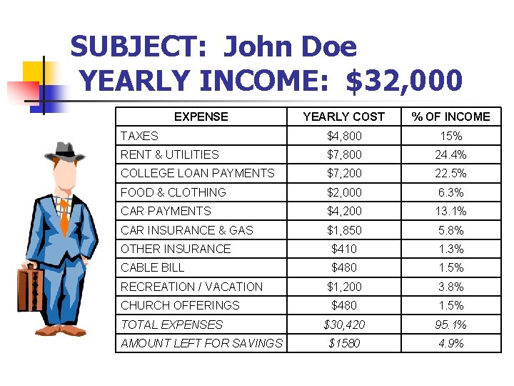 SUBJECT: John Doe YEARLY INCOME: $32, 000 EXPENSE YEARLY COST % OF INCOME TAXES