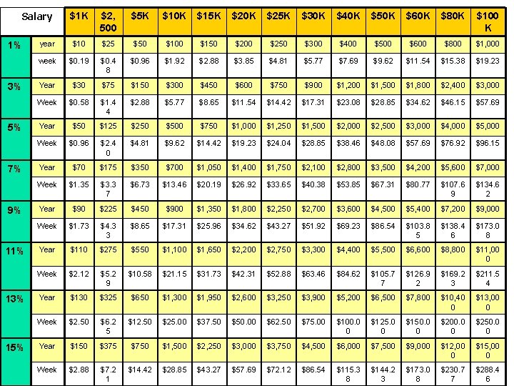 Salary 1% 3% 5% 7% 9% 11% 13% 15% $1 K $2, 500 $5