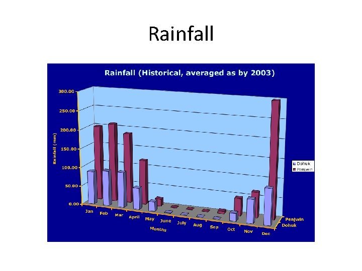 Rainfall 