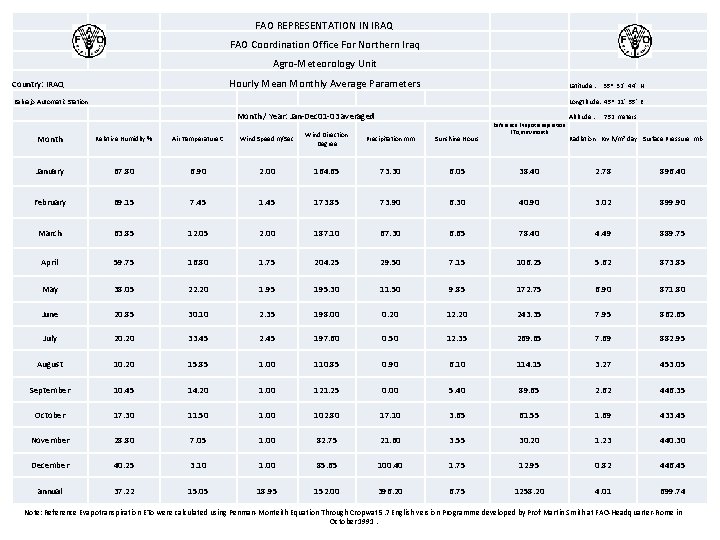 FAO REPRESENTATION IN IRAQ FAO Coordination Office For Northern Iraq Agro-Meteorology Unit Hourly Mean