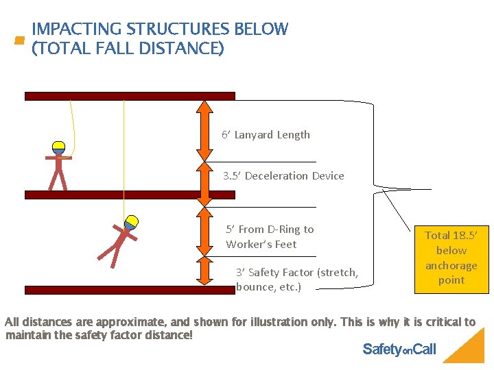 IMPACTING STRUCTURES BELOW (TOTAL FALL DISTANCE) 6’ Lanyard Length 3. 5’ Deceleration Device 5’