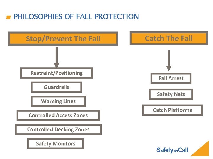 PHILOSOPHIES OF FALL PROTECTION Stop/Prevent The Fall Restraint/Positioning Guardrails Warning Lines Controlled Access Zones