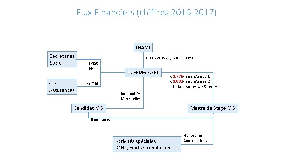 Flux Financiers (chiffres 2016 -2017) INAMI Secrétariat Social Cie Assurances € 30. 224 e/an/Candidat