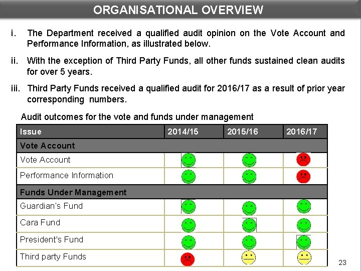 ORGANISATIONAL OVERVIEW DEPARTMENTAL PERFORMANCE: PROGRAMME 1 i. The Department received a qualified audit opinion