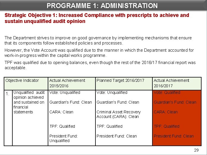 PROGRAMME 1: ADMINISTRATION Strategic Objective 1: Increased Compliance with prescripts to achieve and sustain