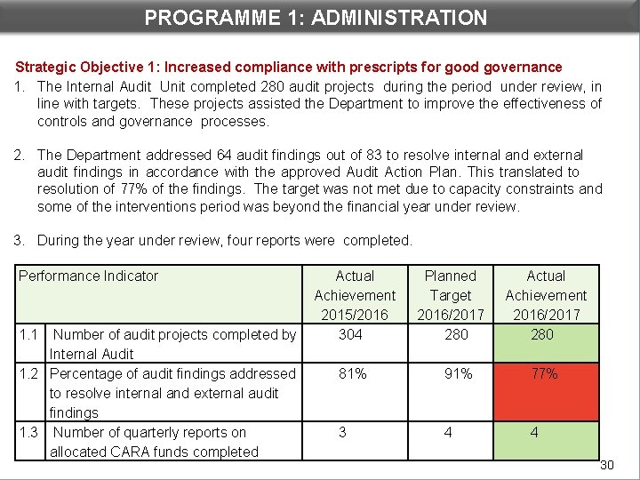 PROGRAMME 1: ADMINISTRATION DEPARTMENTAL PERFORMANCE: PROGRAMME 1 Strategic Objective 1: Increased compliance with prescripts