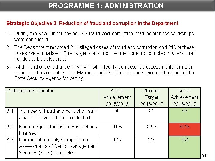 PROGRAMME 1: ADMINISTRATION DEPARTMENTAL PERFORMANCE: PROGRAMME 1 Strategic Objective 3: Reduction of fraud and