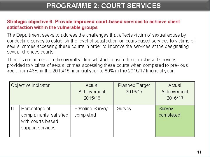 PROGRAMME 2: COURT SERVICES DEPARTMENTAL PERFORMANCE: PROGRAMME 2 Strategic objective 6: Provide improved court-based