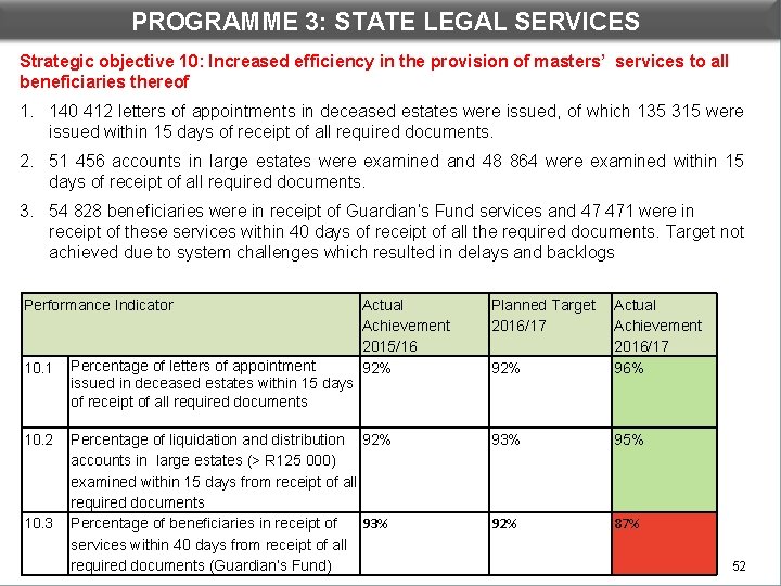 PROGRAMME 3: STATE LEGAL SERVICES DEPARTMENTAL PERFORMANCE: PROGRAMME 3 Strategic objective 10: Increased efficiency