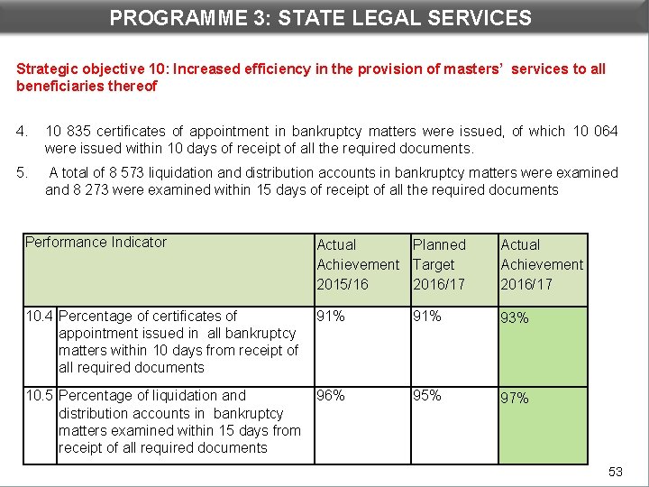 PROGRAMME 3: STATE LEGAL SERVICES DEPARTMENTAL PERFORMANCE: PROGRAMME 3 Strategic objective 10: Increased efficiency