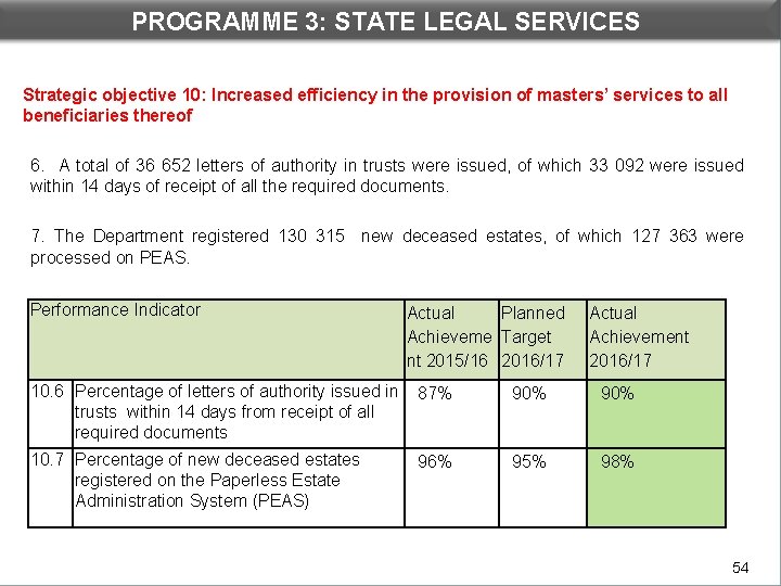 PROGRAMME 3: STATE LEGAL SERVICES DEPARTMENTAL PERFORMANCE: PROGRAMME 3 Strategic objective 10: Increased efficiency