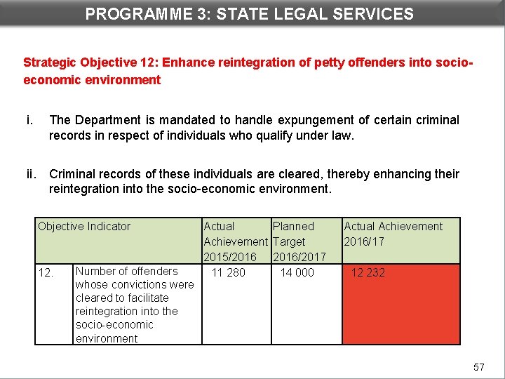 PROGRAMME 3: STATE LEGAL SERVICES DEPARTMENTAL PERFORMANCE: PROGRAMME 3 Strategic Objective 12: Enhance reintegration