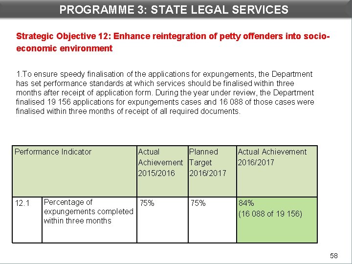 PROGRAMME 3: STATE LEGAL SERVICES DEPARTMENTAL PERFORMANCE: PROGRAMME 3 Strategic Objective 12: Enhance reintegration