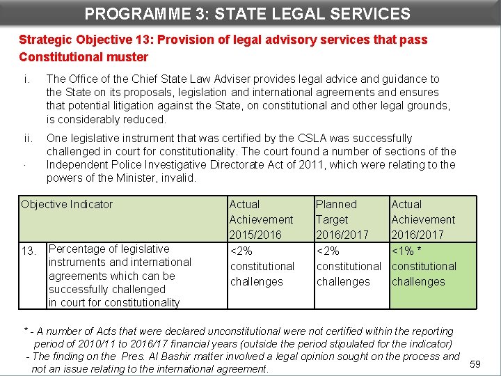 PROGRAMME 3: STATE LEGAL SERVICES DEPARTMENTAL PERFORMANCE: PROGRAMME 3 Strategic Objective 13: Provision of