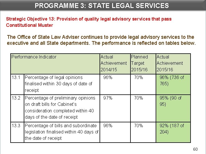 PROGRAMME 3: STATE LEGAL SERVICES DEPARTMENTAL PERFORMANCE: PROGRAMME 3 Strategic Objective 13: Provision of