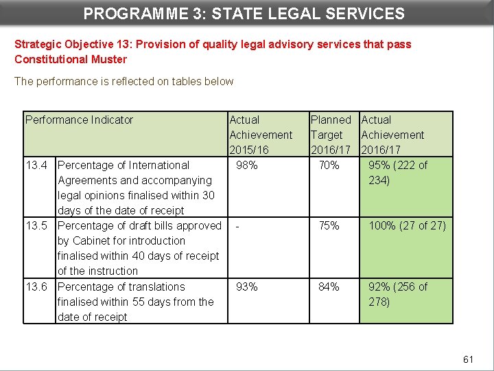 PROGRAMME 3: STATE LEGAL SERVICES DEPARTMENTAL PERFORMANCE: PROGRAMME 3 Strategic Objective 13: Provision of