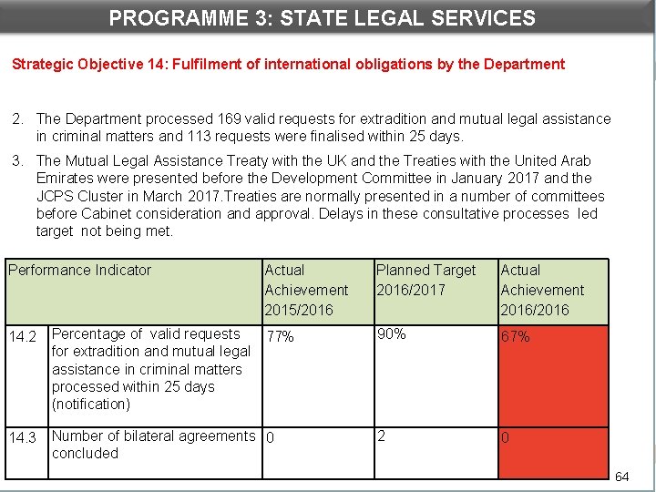 PROGRAMME 3: STATE LEGAL SERVICES DEPARTMENTAL PERFORMANCE: PROGRAMME 3 Strategic Objective 14: Fulfilment of
