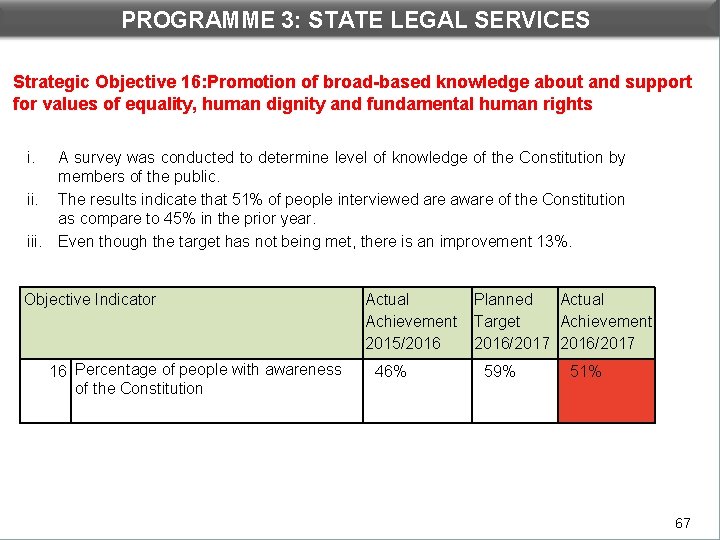 PROGRAMME 3: STATE LEGAL SERVICES DEPARTMENTAL PERFORMANCE: PROGRAMME 3 Strategic Objective 16: Promotion of