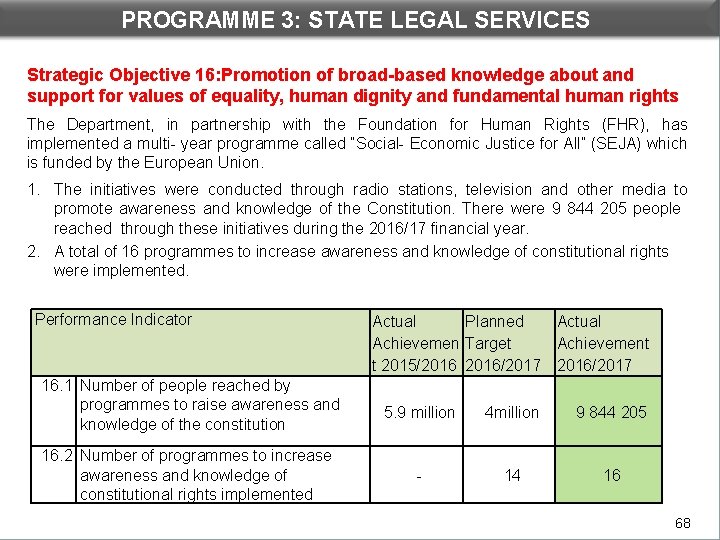 PROGRAMME 3: STATE LEGAL SERVICES DEPARTMENTAL PERFORMANCE: PROGRAMME 3 Strategic Objective 16: Promotion of