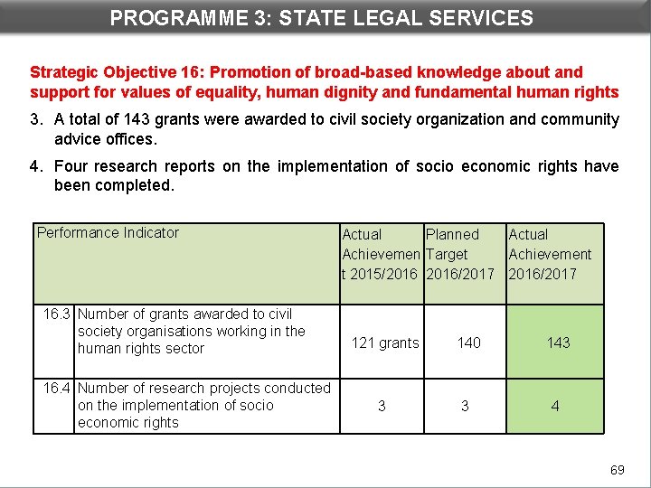 PROGRAMME 3: STATE LEGAL SERVICES DEPARTMENTAL PERFORMANCE: PROGRAMME 3 Strategic Objective 16: Promotion of