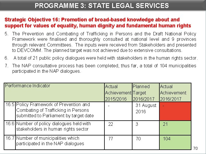PROGRAMME 3: STATE LEGAL SERVICES DEPARTMENTAL PERFORMANCE: PROGRAMME 3 Strategic Objective 16: Promotion of