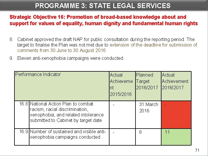 PROGRAMME 3: STATE LEGAL SERVICES DEPARTMENTAL PERFORMANCE: PROGRAMME 3 Strategic Objective 16: Promotion of