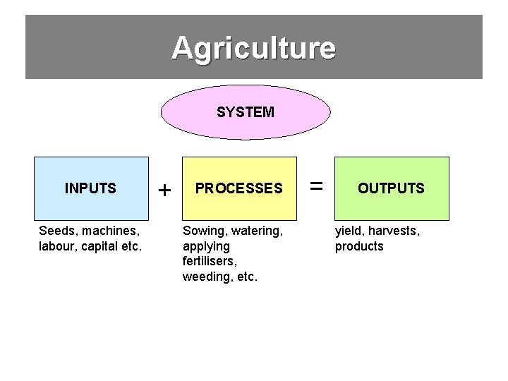 HighTech Farming Unit 12 Objectives understand that agriculture