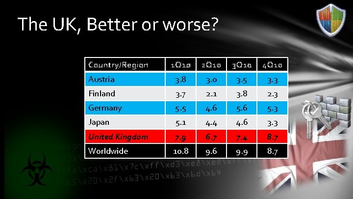 The UK, Better or worse? Country/Region 1 Q 10 2 Q 10 3 Q