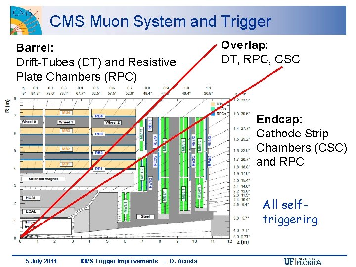 CMS Muon System and Trigger Barrel: Drift-Tubes (DT) and Resistive Plate Chambers (RPC) Overlap: