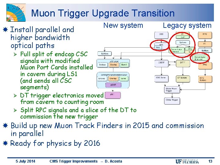 Muon Trigger Upgrade Transition Install parallel and higher bandwidth optical paths New system Legacy