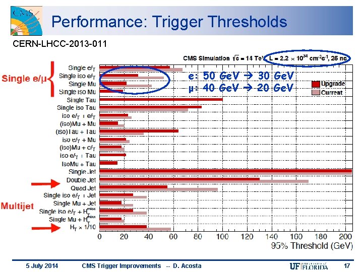 Performance: Trigger Thresholds CERN-LHCC-2013 -011 e: 50 Ge. V 30 Ge. V μ: 40