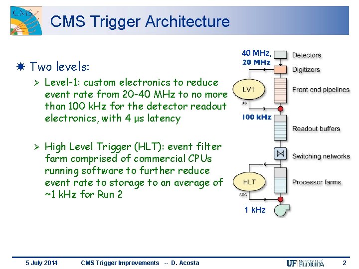 CMS Trigger Architecture Two levels: Ø Level-1: custom electronics to reduce event rate from