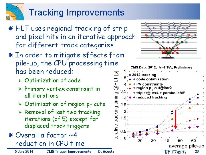 Tracking Improvements HLT uses regional tracking of strip and pixel hits in an iterative