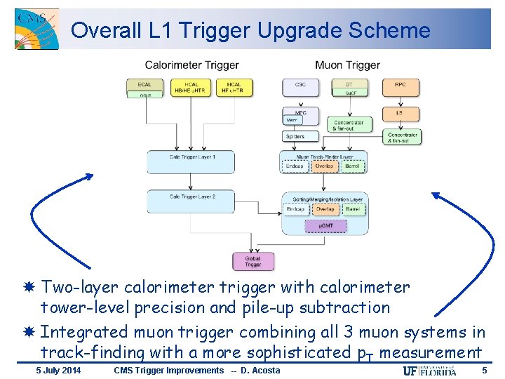 Overall L 1 Trigger Upgrade Scheme Two-layer calorimeter trigger with calorimeter tower-level precision and