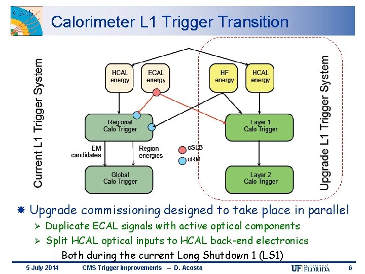 Calorimeter L 1 Trigger Transition Upgrade commissioning designed to take place in parallel Duplicate