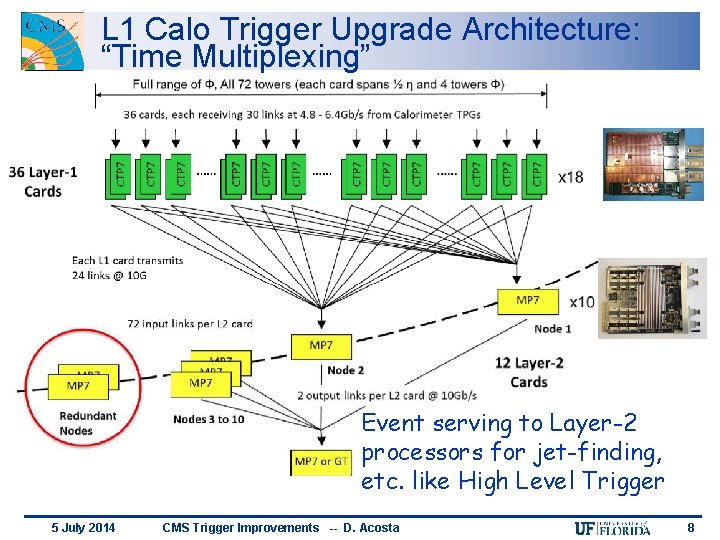 L 1 Calo Trigger Upgrade Architecture: “Time Multiplexing” Event serving to Layer-2 processors for