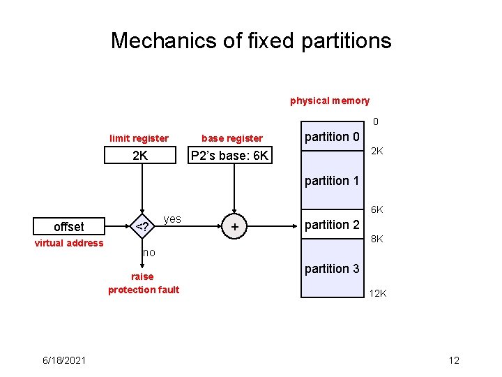 Mechanics of fixed partitions physical memory 0 limit register base register 2 K P