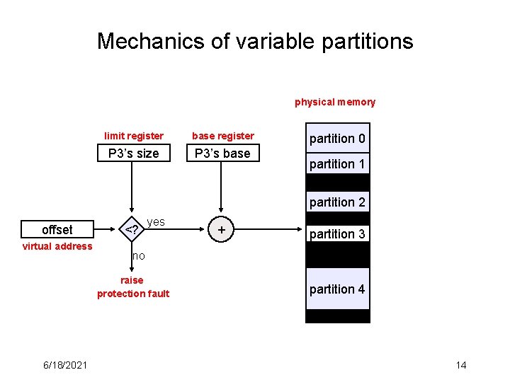 Mechanics of variable partitions physical memory limit register base register P 3’s size P