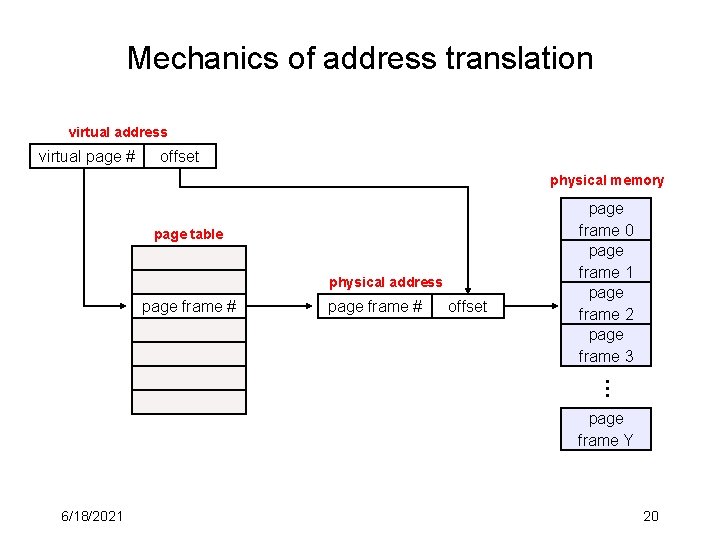 Mechanics of address translation virtual address virtual page # offset physical memory page table