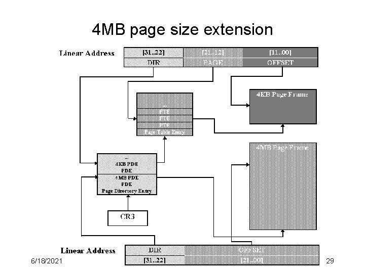 4 MB page size extension 6/18/2021 29 