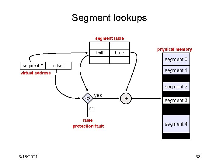 Segment lookups segment table limit physical memory base segment 0 segment # offset segment